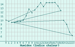 Courbe de l'humidex pour Donauwoerth-Osterwei.