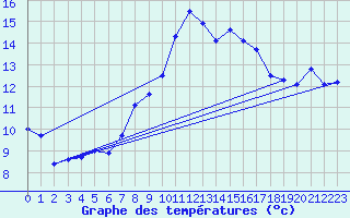 Courbe de tempratures pour Aigle (Sw)