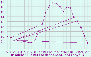Courbe du refroidissement olien pour Nostang (56)