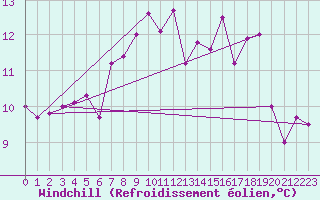 Courbe du refroidissement olien pour Fagernes Leirin
