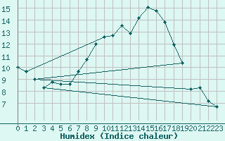 Courbe de l'humidex pour San Clemente