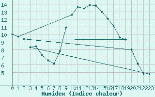 Courbe de l'humidex pour Novo Mesto