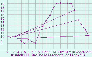 Courbe du refroidissement olien pour Grenoble/St-Etienne-St-Geoirs (38)