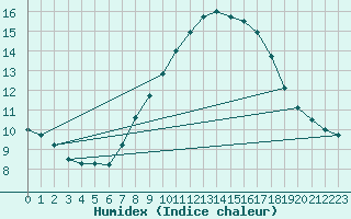 Courbe de l'humidex pour Alcaiz