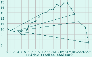 Courbe de l'humidex pour Idar-Oberstein