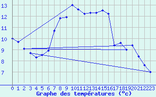 Courbe de tempratures pour Pilatus