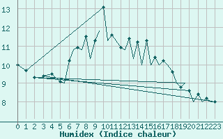 Courbe de l'humidex pour Asturias / Aviles