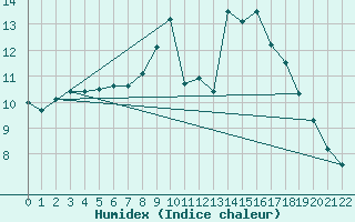 Courbe de l'humidex pour Ticheville - Le Bocage (61)