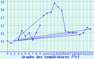 Courbe de tempratures pour Cap Corse (2B)