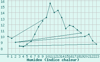 Courbe de l'humidex pour Ilanz