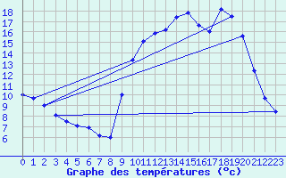 Courbe de tempratures pour Lupersat (23)