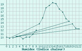 Courbe de l'humidex pour Hestrud (59)