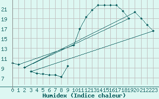 Courbe de l'humidex pour Boulaide (Lux)