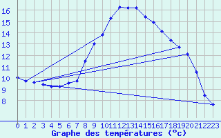 Courbe de tempratures pour Oberstdorf