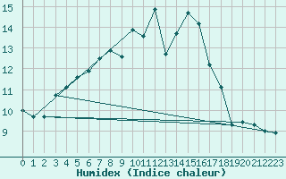 Courbe de l'humidex pour Deauville (14)