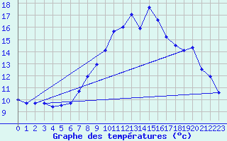 Courbe de tempratures pour Osterfeld