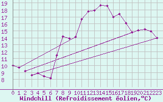 Courbe du refroidissement olien pour Rostherne No 2