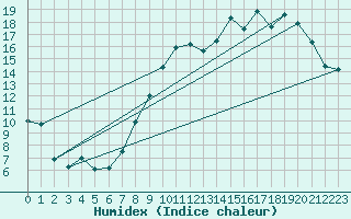 Courbe de l'humidex pour Avord (18)