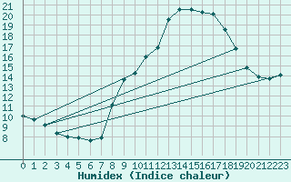 Courbe de l'humidex pour Plussin (42)