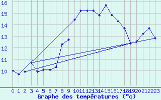 Courbe de tempratures pour Ile du Levant (83)