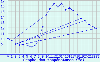 Courbe de tempratures pour Lerida (Esp)