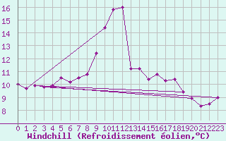 Courbe du refroidissement olien pour Gottfrieding