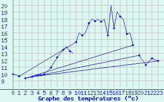 Courbe de tempratures pour Tiree