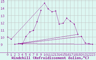 Courbe du refroidissement olien pour Maastricht / Zuid Limburg (PB)