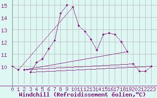 Courbe du refroidissement olien pour Kvitsoy Nordbo