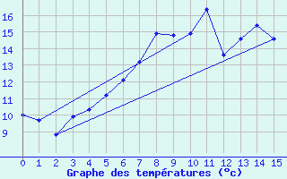 Courbe de tempratures pour Helsingborg