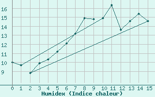 Courbe de l'humidex pour Helsingborg