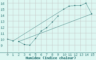 Courbe de l'humidex pour Kuusamo Ruka Talvijarvi