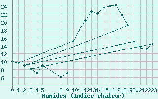 Courbe de l'humidex pour Rmering-ls-Puttelange (57)