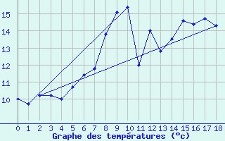 Courbe de tempratures pour Emden-Koenigspolder