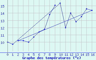 Courbe de tempratures pour Emden-Koenigspolder