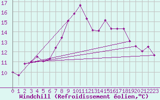Courbe du refroidissement olien pour Bamberg