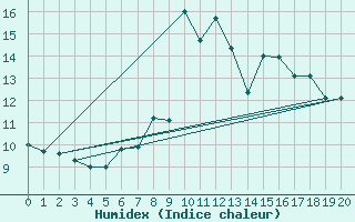 Courbe de l'humidex pour Cimetta