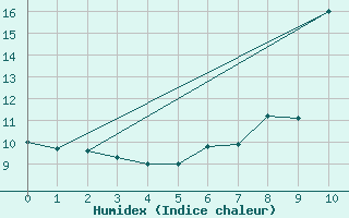 Courbe de l'humidex pour Cimetta