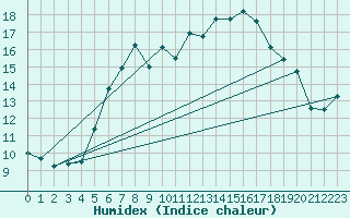 Courbe de l'humidex pour Emden-Koenigspolder