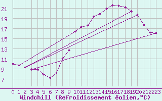 Courbe du refroidissement olien pour Belfort-Dorans (90)
