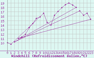 Courbe du refroidissement olien pour Neuruppin