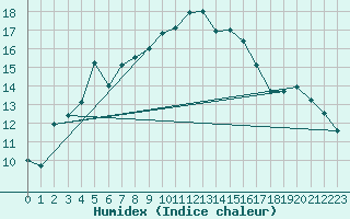 Courbe de l'humidex pour Porvoo Kilpilahti