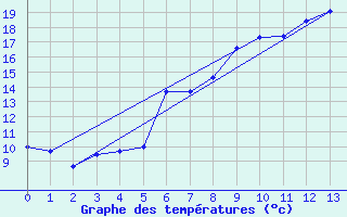 Courbe de tempratures pour Schonungen-Mainberg