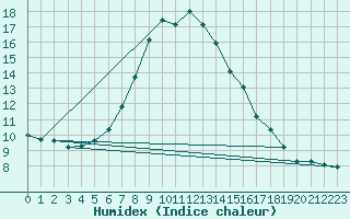 Courbe de l'humidex pour Windischgarsten