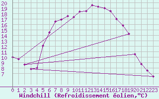 Courbe du refroidissement olien pour Tysofte