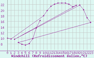 Courbe du refroidissement olien pour Elsenborn (Be)