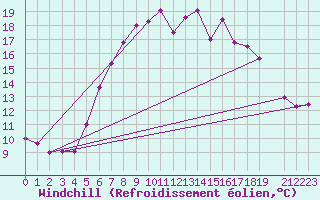 Courbe du refroidissement olien pour Kvamskogen-Jonshogdi 