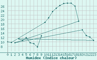 Courbe de l'humidex pour Colmar (68)