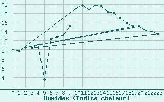 Courbe de l'humidex pour Gardelegen