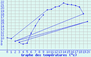 Courbe de tempratures pour Geilenkirchen